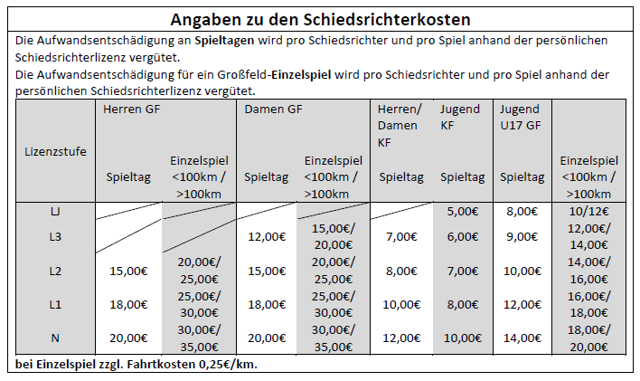 Aufwandsentschädigung Schiedsrichter 